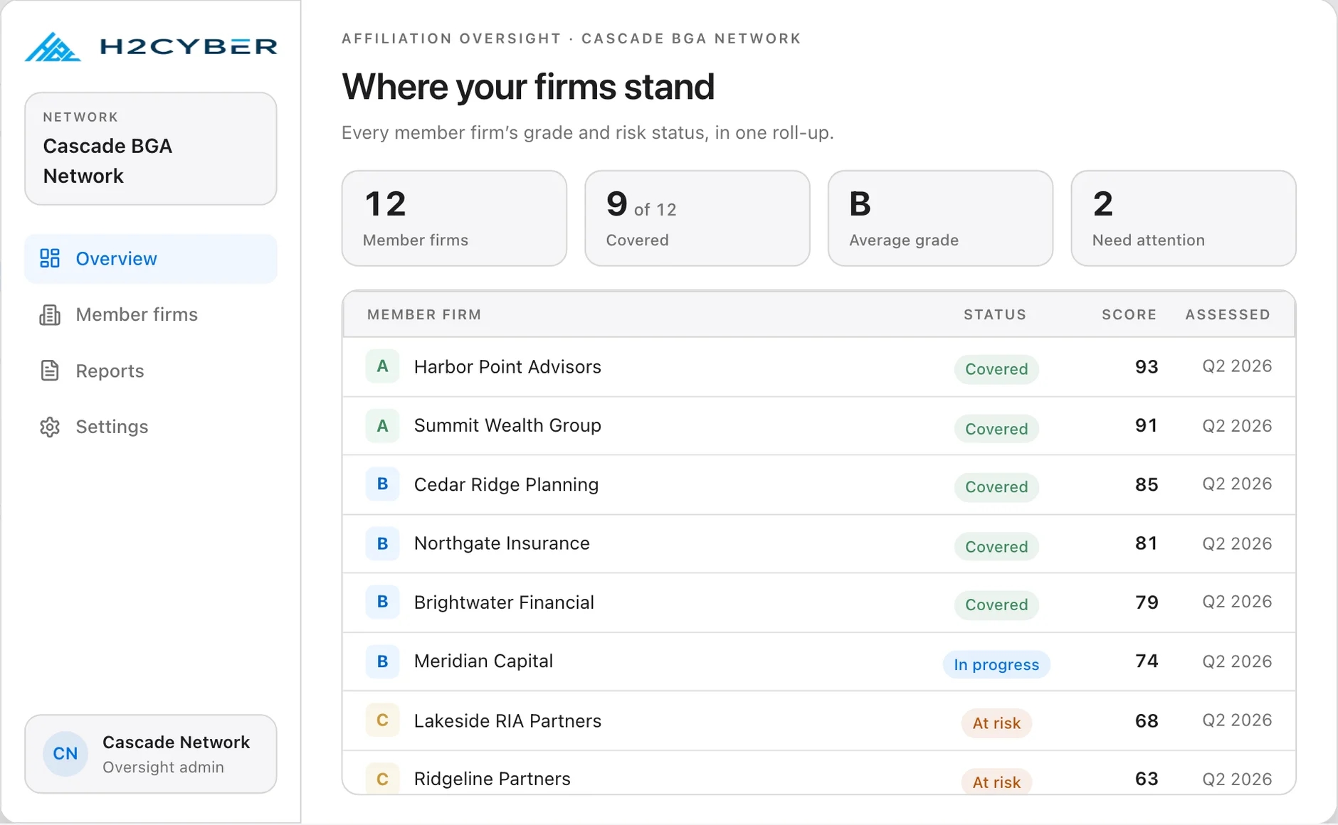 H2Cyber affiliation oversight view showing grades across multiple member firms